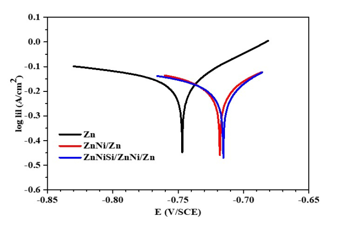Đường cong phân cực dạng logarit của lớp mạ Zn, ZnNi/Zn, ZnNiSi/ZnNi/Zn trên nền thép CT3 trong dung dịch muối NaCl 5%
